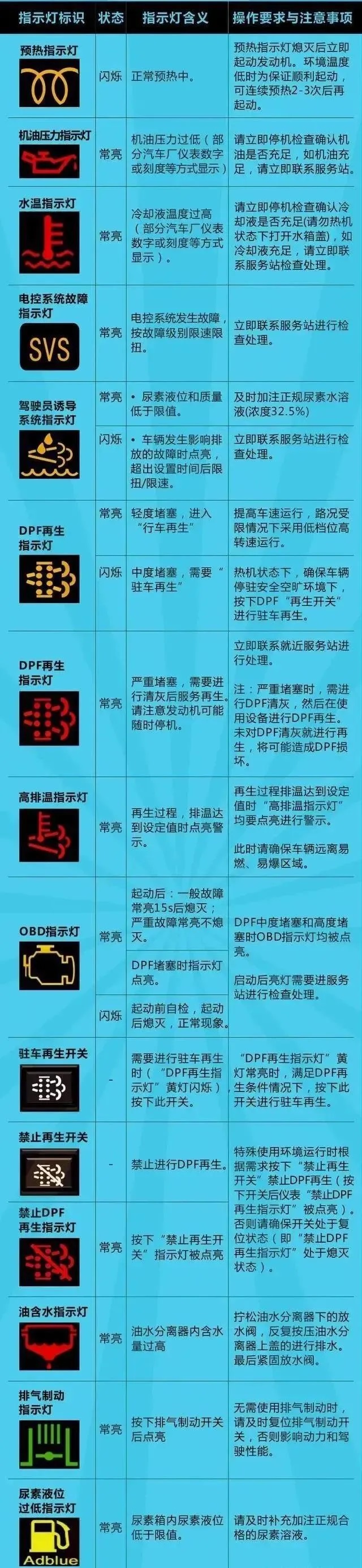 国六专用汽车仪表盘故障指示灯说明大全(图1)